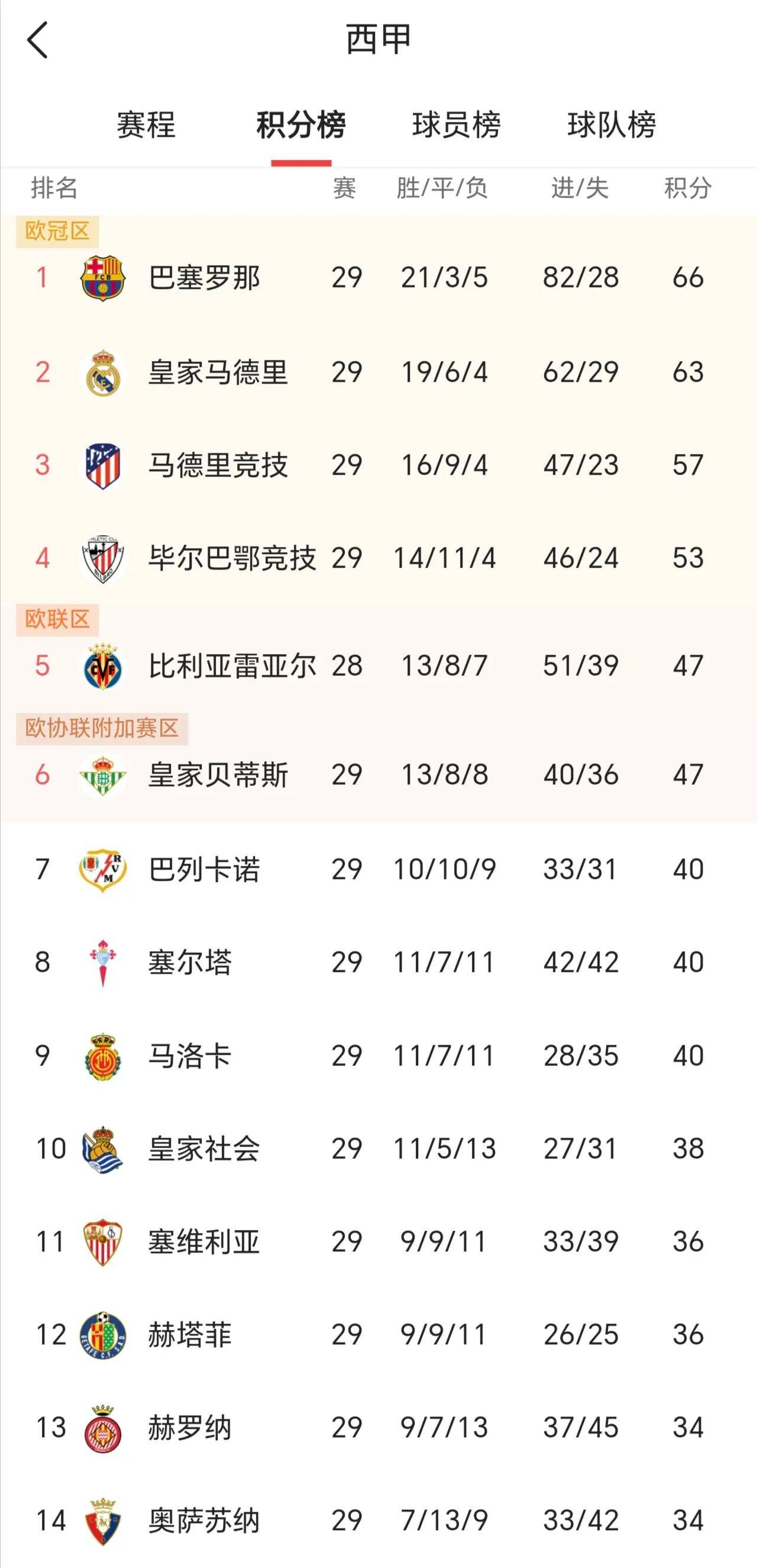 皇家马德里登顶积分榜，领跑联赛的简单介绍